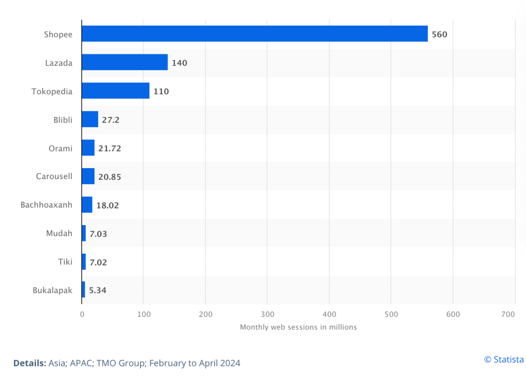 Leading e-commerce sites in Southeast Asia as of April 2024, by monthly web sessions